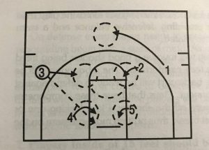 2-2-1 Offensive Rebounding